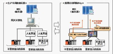 EAS MES在食品制造企業系統建設中的應用 信息系統集成服務的關鍵角色